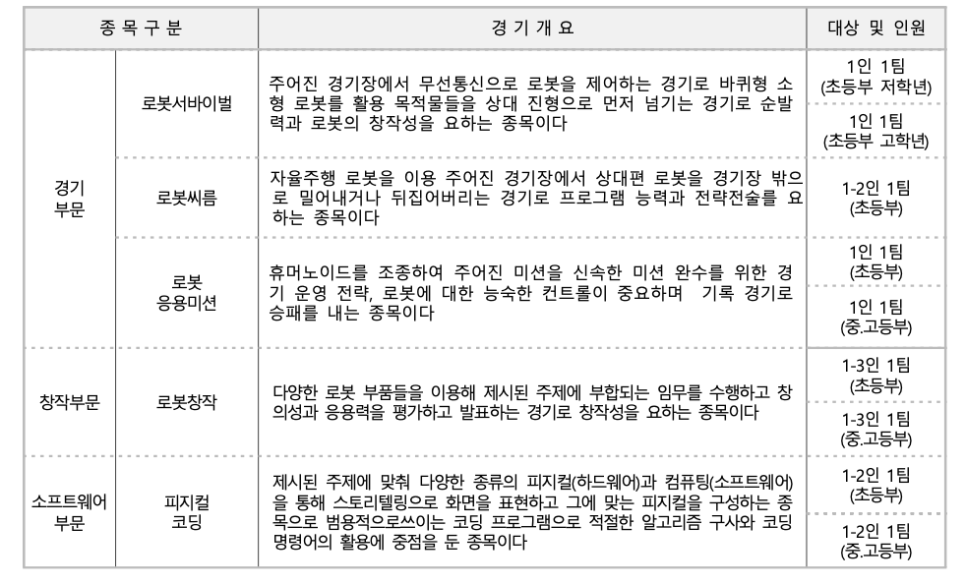 2024 제3회 대구로봇융합경진대회