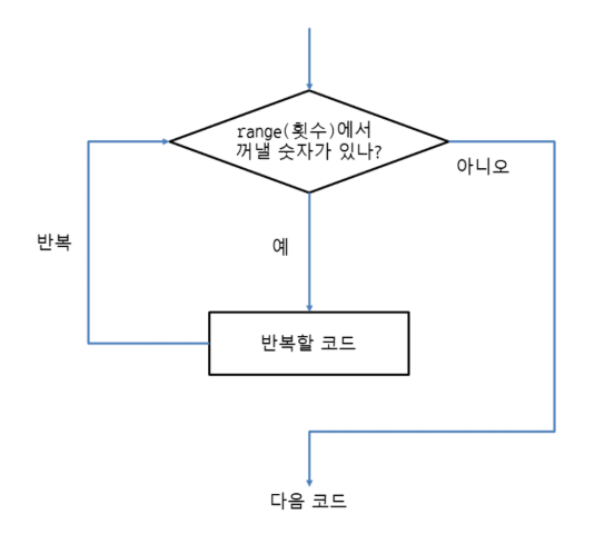 [마곡코딩] 파이썬 9월 11일 금요일 7시 수업_파이썬 반복문 심화
