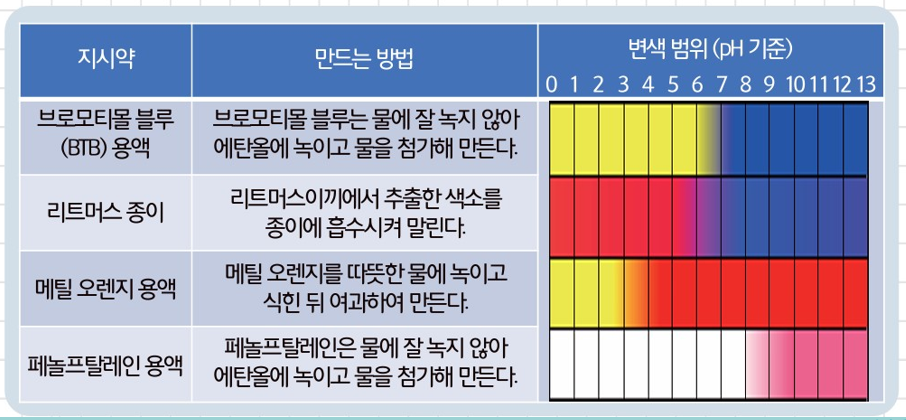 [올타 실험과학 마곡센터] 퀀텀1 9월-4주차 리트머스, 페놀프탈레인 사진 3